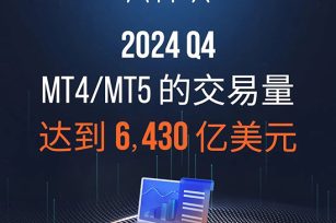 ATFX交易量连续18季度稳居全球前十